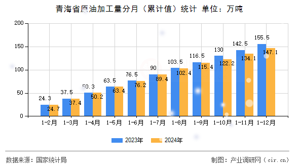 青海省原油加工量分月（累計(jì)值）統(tǒng)計(jì)
