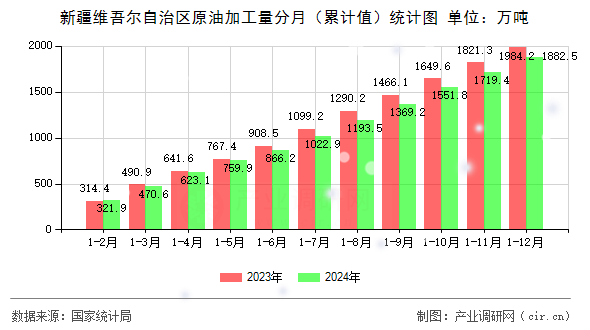 新疆維吾爾自治區(qū)原油加工量分月（累計值）統(tǒng)計圖