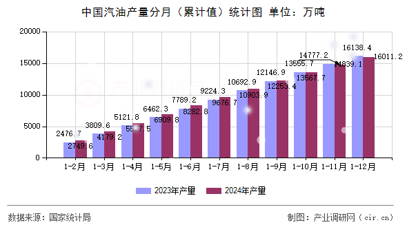 中國汽油產(chǎn)量分月（累計值）統(tǒng)計圖