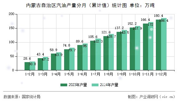 內(nèi)蒙古自治區(qū)汽油產(chǎn)量分月（累計(jì)值）統(tǒng)計(jì)圖