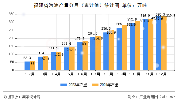福建省汽油產(chǎn)量分月（累計(jì)值）統(tǒng)計(jì)圖