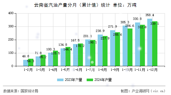 云南省汽油產(chǎn)量分月（累計(jì)值）統(tǒng)計(jì)