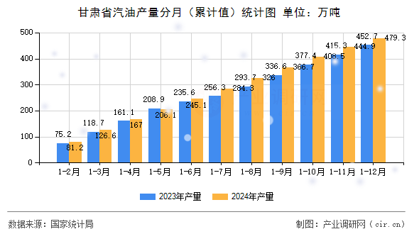 甘肅省汽油產(chǎn)量分月（累計值）統(tǒng)計圖