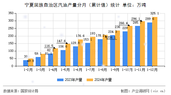 寧夏回族自治區(qū)汽油產(chǎn)量分月（累計值）統(tǒng)計
