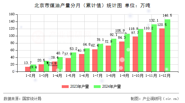 北京市煤油產(chǎn)量分月（累計(jì)值）統(tǒng)計(jì)圖