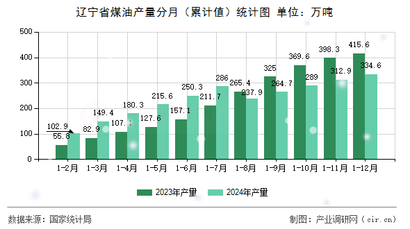 遼寧省煤油產(chǎn)量分月（累計(jì)值）統(tǒng)計(jì)圖