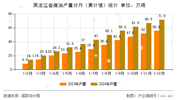 黑龍江省煤油產(chǎn)量分月（累計(jì)值）統(tǒng)計(jì)