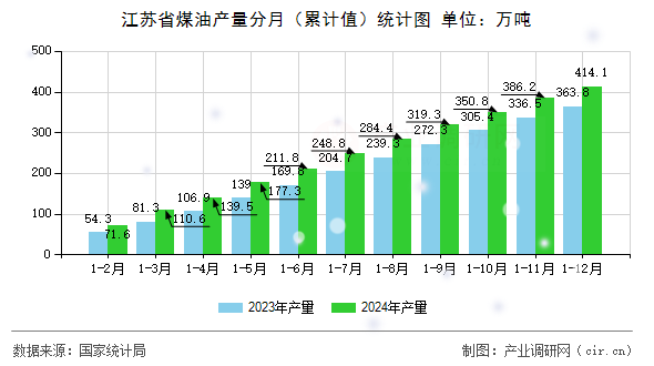 江蘇省煤油產(chǎn)量分月（累計(jì)值）統(tǒng)計(jì)圖