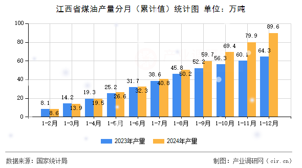 江西省煤油產(chǎn)量分月（累計(jì)值）統(tǒng)計(jì)圖