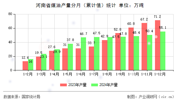 河南省煤油產(chǎn)量分月（累計(jì)值）統(tǒng)計(jì)