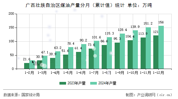 廣西壯族自治區(qū)煤油產(chǎn)量分月（累計(jì)值）統(tǒng)計(jì)