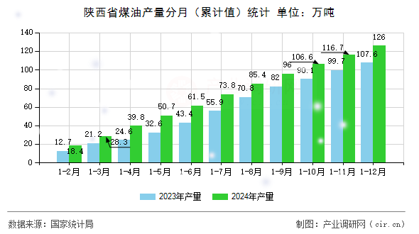 陜西省煤油產(chǎn)量分月（累計(jì)值）統(tǒng)計(jì)