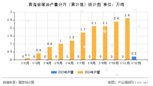 青海省煤油產(chǎn)量分月（累計值）統(tǒng)計圖