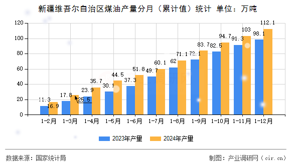新疆維吾爾自治區(qū)煤油產(chǎn)量分月（累計值）統(tǒng)計