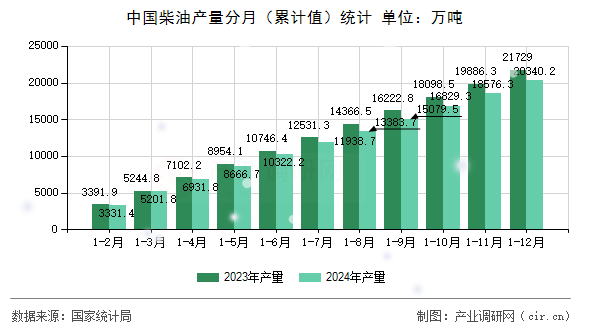 中國柴油產(chǎn)量分月（累計值）統(tǒng)計