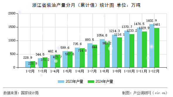 浙江省柴油產(chǎn)量分月（累計(jì)值）統(tǒng)計(jì)圖