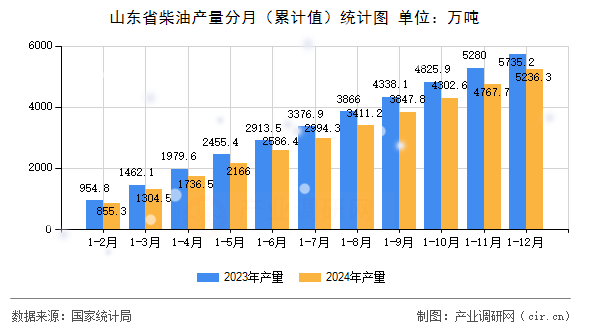山東省柴油產(chǎn)量分月（累計值）統(tǒng)計圖