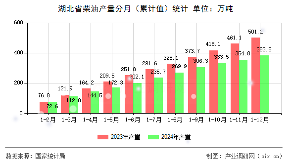 湖北省柴油產(chǎn)量分月（累計(jì)值）統(tǒng)計(jì)