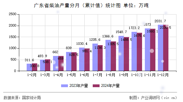 廣東省柴油產(chǎn)量分月（累計(jì)值）統(tǒng)計(jì)圖