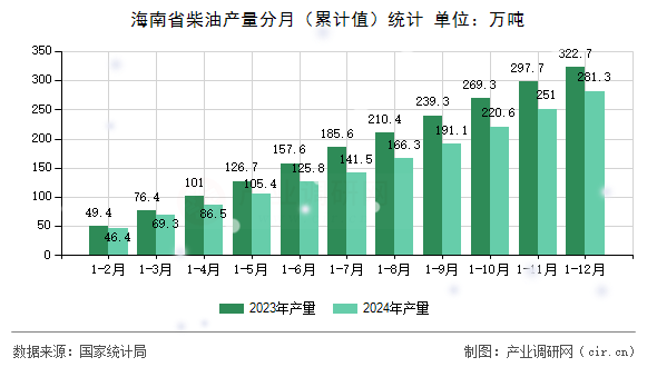 海南省柴油產(chǎn)量分月（累計(jì)值）統(tǒng)計(jì)