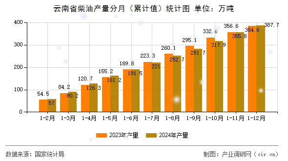 云南省柴油產(chǎn)量分月（累計(jì)值）統(tǒng)計(jì)圖