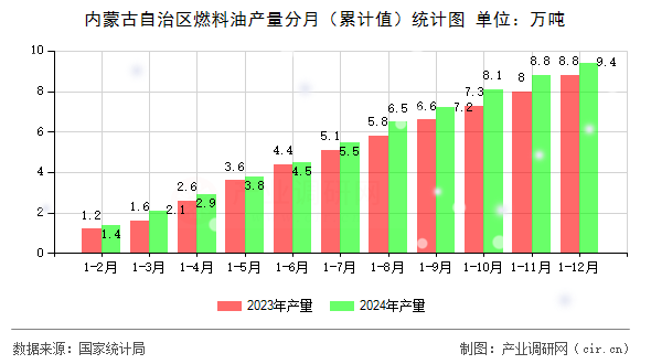 內(nèi)蒙古自治區(qū)燃料油產(chǎn)量分月（累計值）統(tǒng)計圖