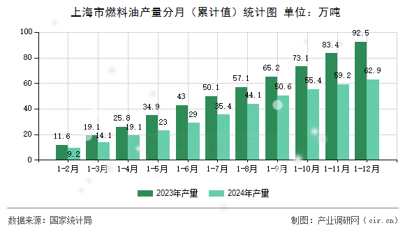 上海市燃料油產(chǎn)量分月（累計(jì)值）統(tǒng)計(jì)圖