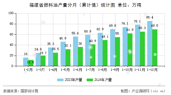 福建省燃料油產(chǎn)量分月（累計(jì)值）統(tǒng)計(jì)圖