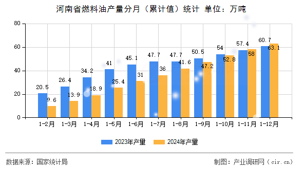 河南省燃料油產(chǎn)量分月（累計(jì)值）統(tǒng)計(jì)