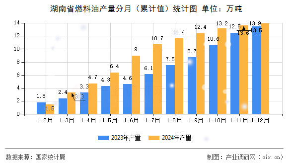 湖南省燃料油產(chǎn)量分月（累計(jì)值）統(tǒng)計(jì)圖