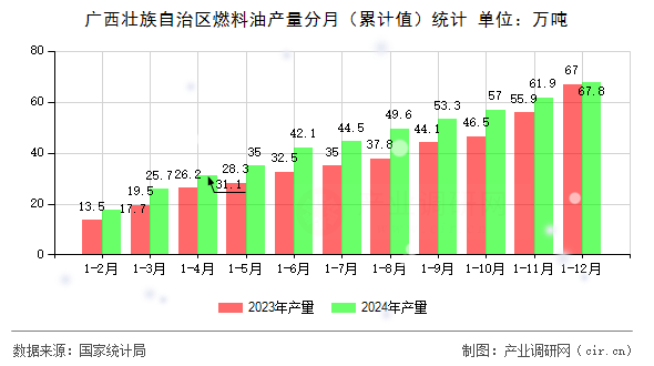 廣西壯族自治區(qū)燃料油產量分月（累計值）統(tǒng)計