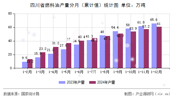 四川省燃料油產(chǎn)量分月（累計(jì)值）統(tǒng)計(jì)圖