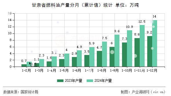甘肅省燃料油產(chǎn)量分月（累計值）統(tǒng)計
