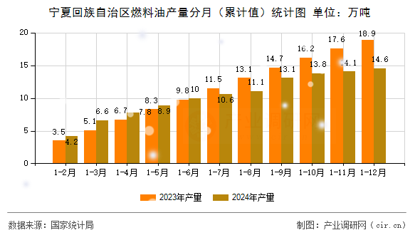 寧夏回族自治區(qū)燃料油產(chǎn)量分月（累計值）統(tǒng)計圖