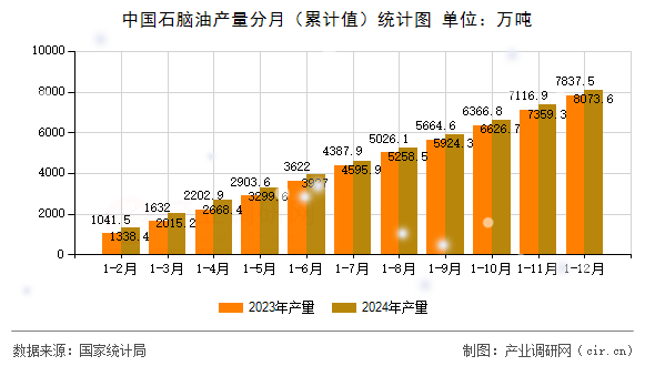 中國(guó)石腦油產(chǎn)量分月（累計(jì)值）統(tǒng)計(jì)圖