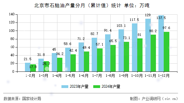 北京市石腦油產量分月（累計值）統(tǒng)計