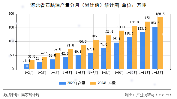 河北省石腦油產(chǎn)量分月（累計值）統(tǒng)計圖