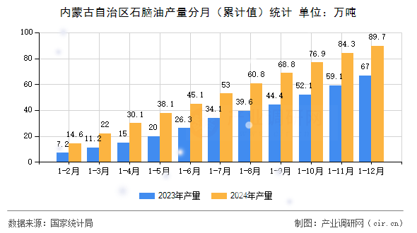 內蒙古自治區(qū)石腦油產(chǎn)量分月（累計值）統(tǒng)計
