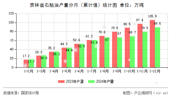 吉林省石腦油產量分月（累計值）統(tǒng)計圖