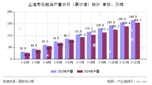 上海市石腦油產量分月（累計值）統(tǒng)計