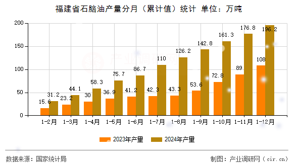 福建省石腦油產(chǎn)量分月（累計值）統(tǒng)計