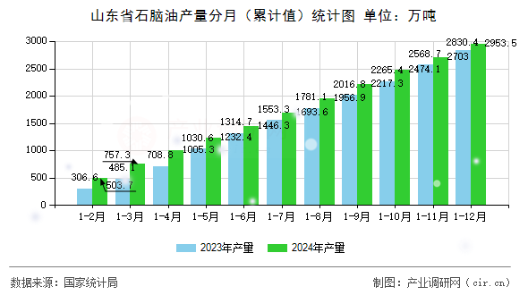 山東省石腦油產(chǎn)量分月（累計(jì)值）統(tǒng)計(jì)圖