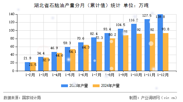 湖北省石腦油產(chǎn)量分月（累計值）統(tǒng)計