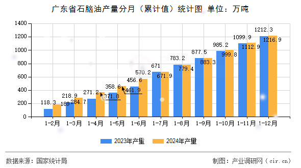 廣東省石腦油產(chǎn)量分月（累計(jì)值）統(tǒng)計(jì)圖