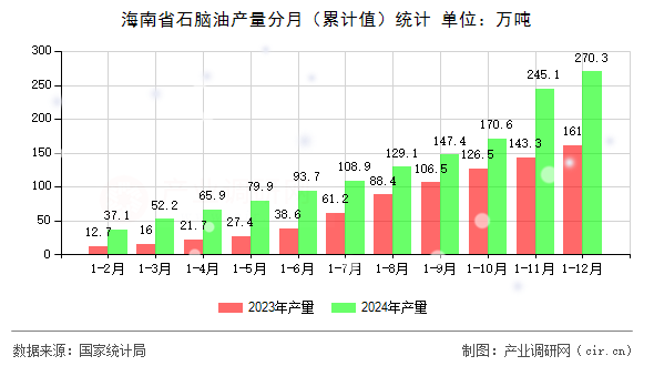海南省石腦油產(chǎn)量分月（累計(jì)值）統(tǒng)計(jì)