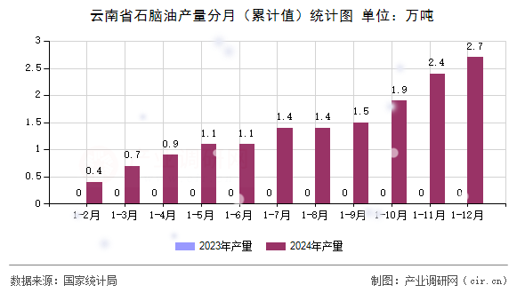 云南省石腦油產(chǎn)量分月（累計(jì)值）統(tǒng)計(jì)圖