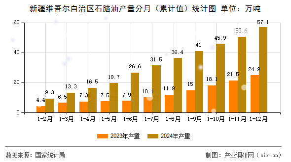 新疆維吾爾自治區(qū)石腦油產(chǎn)量分月（累計值）統(tǒng)計圖