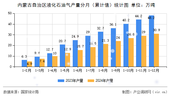 內(nèi)蒙古自治區(qū)液化石油氣產(chǎn)量分月（累計值）統(tǒng)計圖
