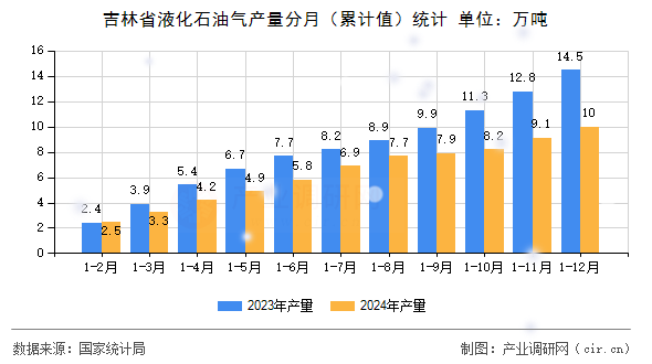 吉林省液化石油氣產(chǎn)量分月（累計(jì)值）統(tǒng)計(jì)