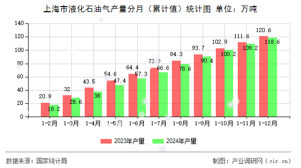 上海市液化石油氣產(chǎn)量分月（累計(jì)值）統(tǒng)計(jì)圖